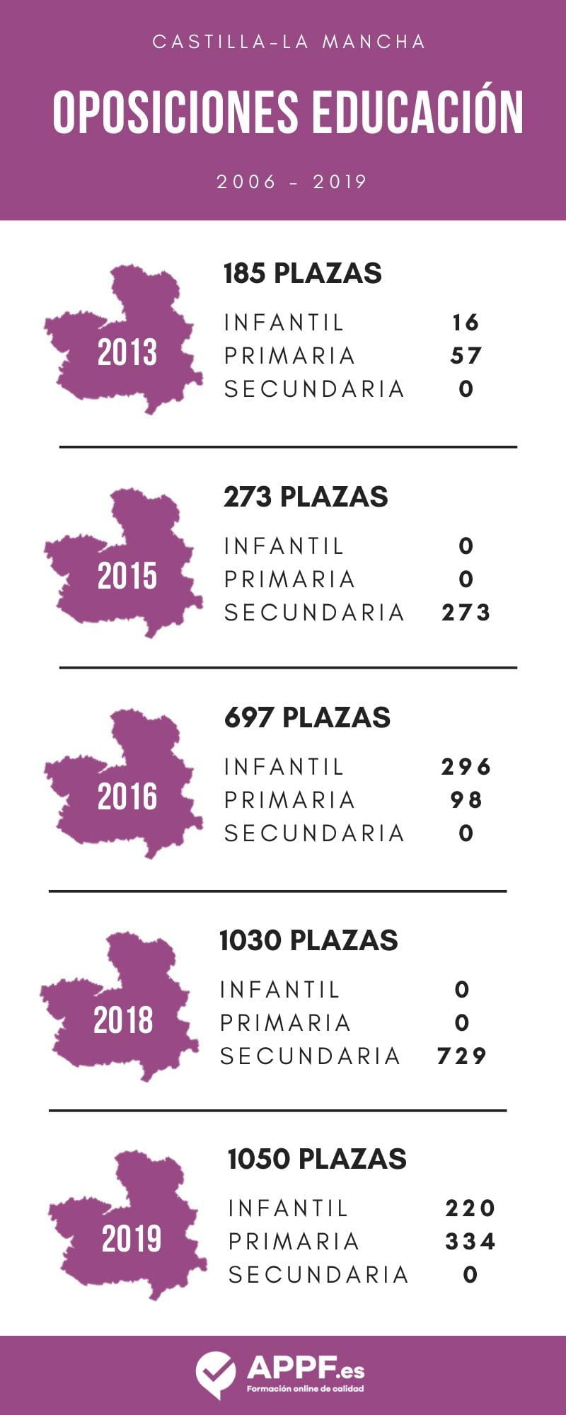 oposiciones de educación en Castilla la Mancha