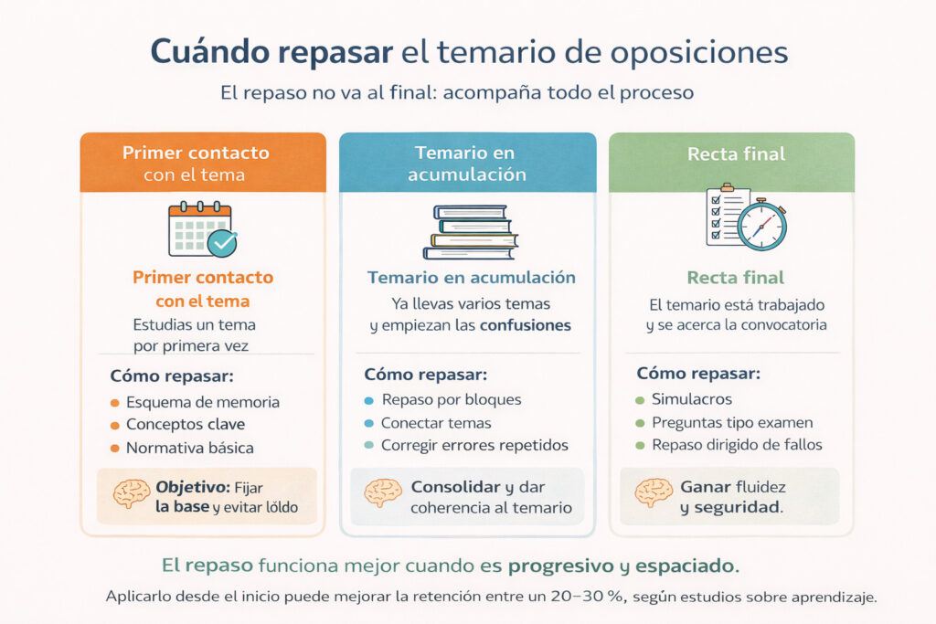 Cuándo repasar el temario de oposiciones