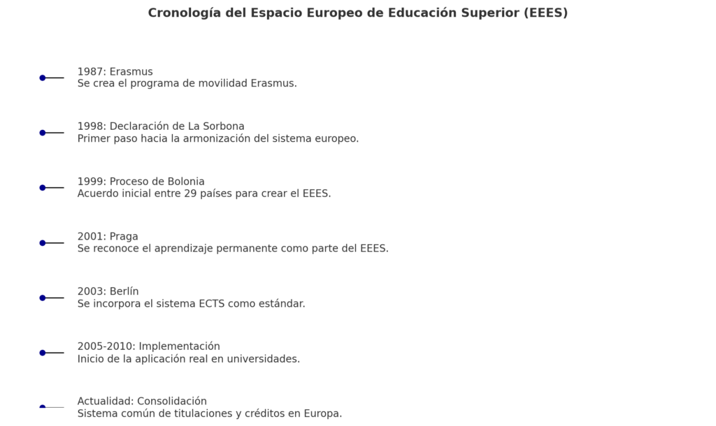 Proceso de Bolonia año 1999 sobre los créditos ECTS