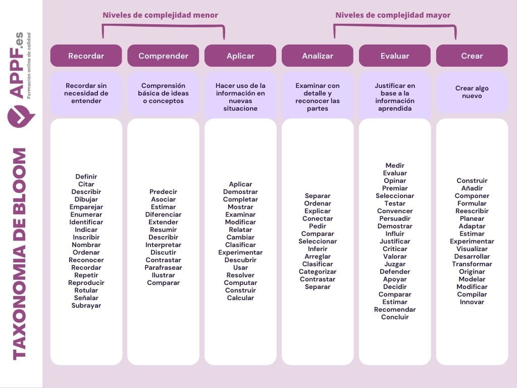 ejemplos e infografía de la taxonomía de bloom