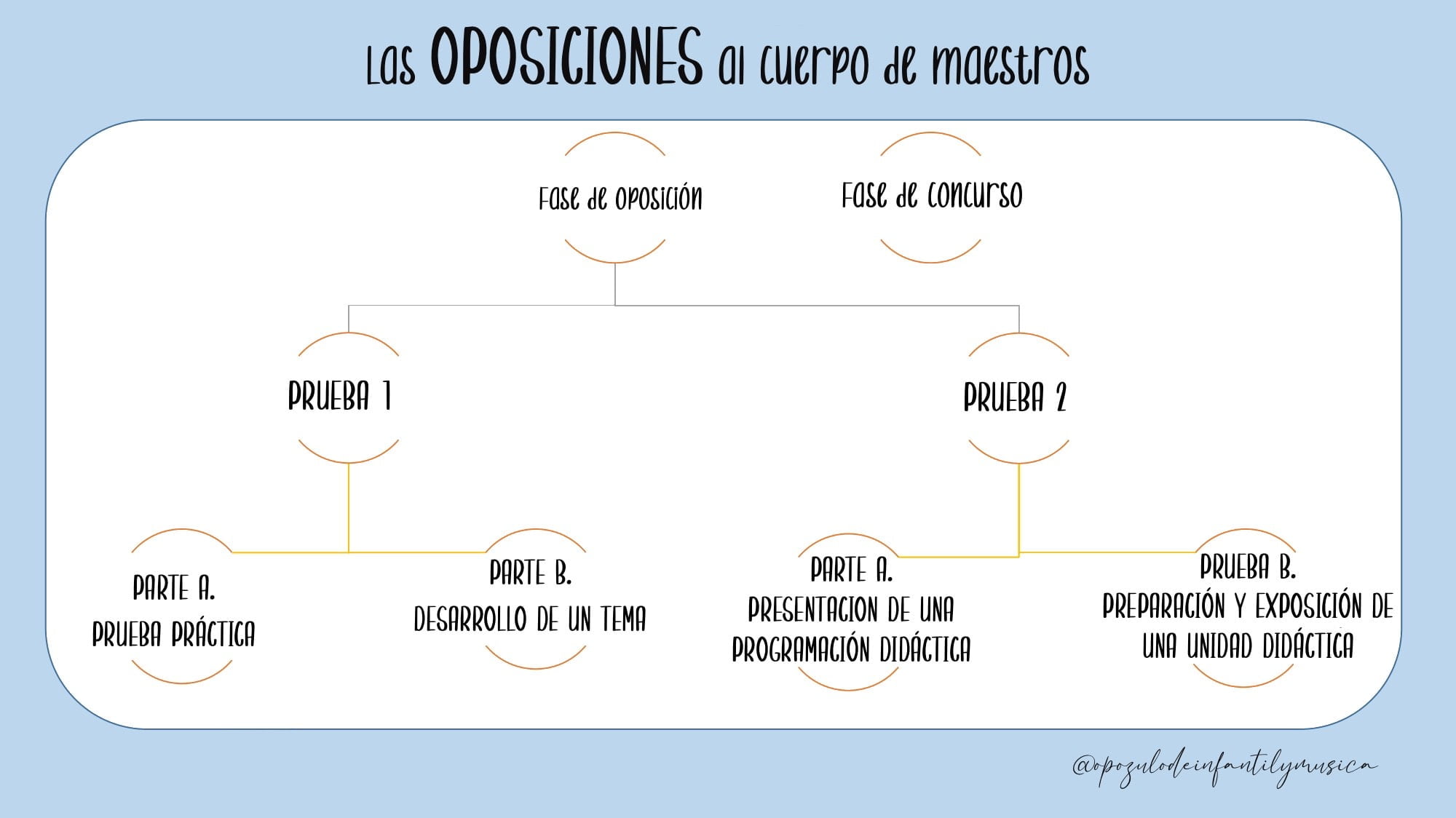 qué hacer si queremos opositar