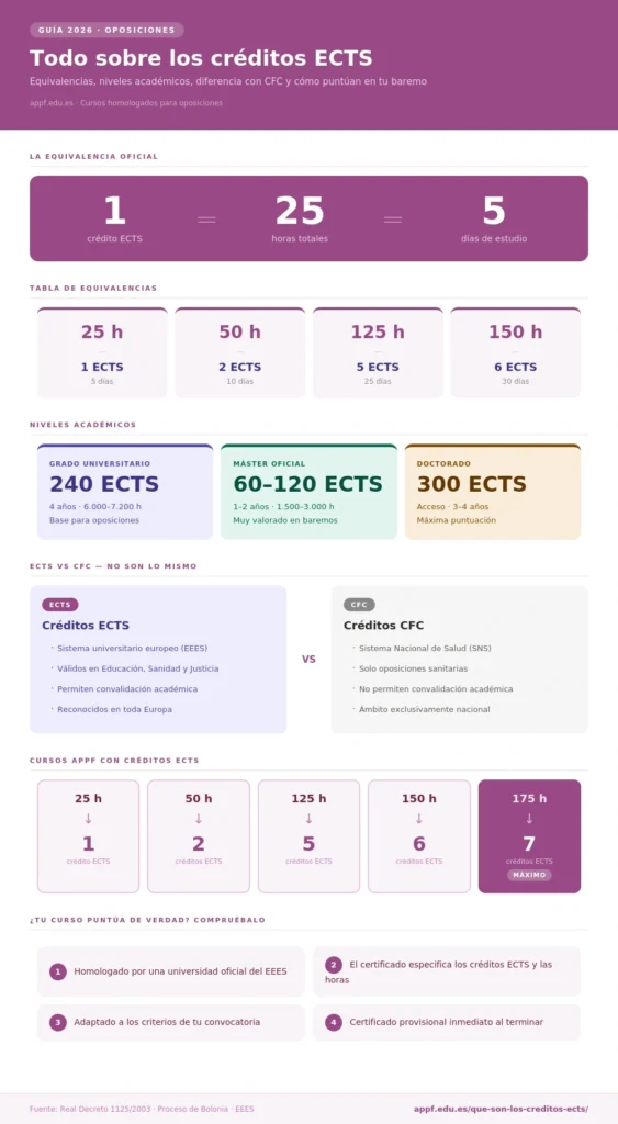 Infografía completa sobre créditos ECTS para oposiciones 2026: equivalencias en horas, niveles académicos, diferencia ECTS vs CFC y cursos homologados APPF
